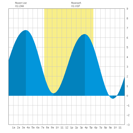 Toogoodoo Creek tide chart for Thursday, January 7, 2021
