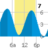 Toogoodoo Creek tide chart for Thursday, January 7, 2021