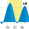 Toogoodoo Creek tide chart for Wednesday, February 10, 2021