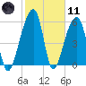 Toogoodoo Creek tide chart for Thursday, February 11, 2021