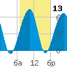 Toogoodoo Creek tide chart for Saturday, February 13, 2021