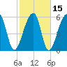 Toogoodoo Creek tide chart for Monday, February 15, 2021