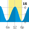 Toogoodoo Creek tide chart for Tuesday, February 16, 2021