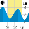 Toogoodoo Creek tide chart for Friday, February 19, 2021