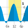 Toogoodoo Creek tide chart for Monday, February 1, 2021