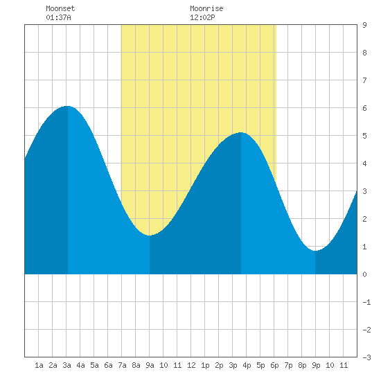 Toogoodoo Creek tide chart for Saturday, February 20, 2021