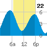 Toogoodoo Creek tide chart for Monday, February 22, 2021