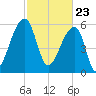 Toogoodoo Creek tide chart for Tuesday, February 23, 2021