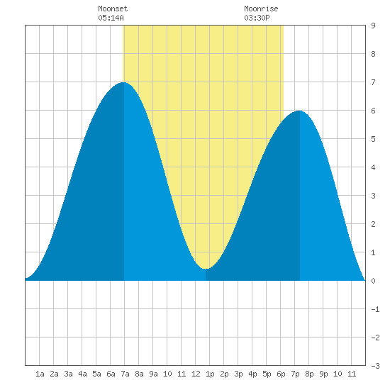 Toogoodoo Creek tide chart for Wednesday, February 24, 2021