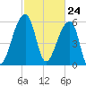 Toogoodoo Creek tide chart for Wednesday, February 24, 2021