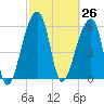 Toogoodoo Creek tide chart for Friday, February 26, 2021