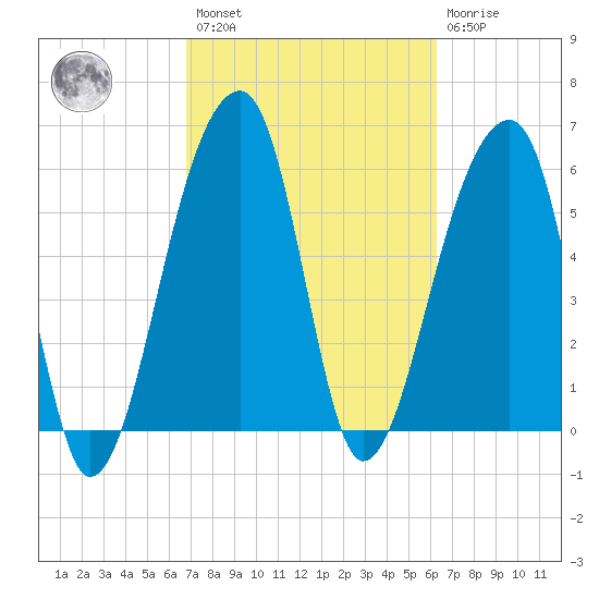 Toogoodoo Creek tide chart for Saturday, February 27, 2021