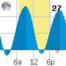 Toogoodoo Creek tide chart for Saturday, February 27, 2021