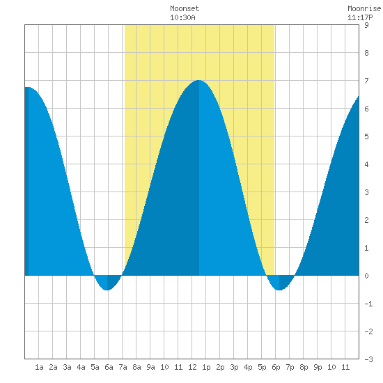 Toogoodoo Creek tide chart for Tuesday, February 2, 2021