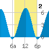 Toogoodoo Creek tide chart for Tuesday, February 2, 2021