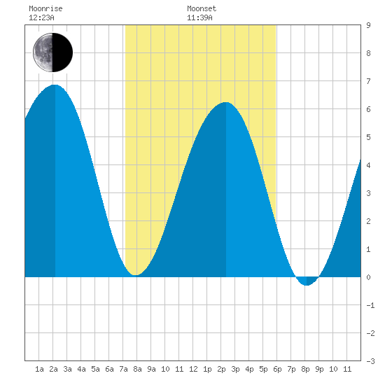 Toogoodoo Creek tide chart for Thursday, February 4, 2021