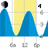 Toogoodoo Creek tide chart for Thursday, February 4, 2021