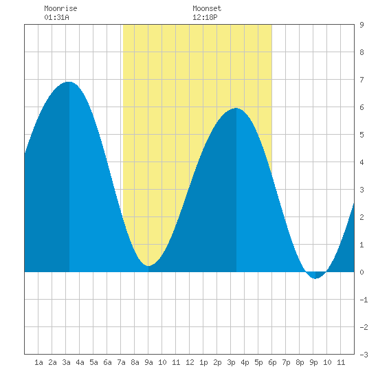 Toogoodoo Creek tide chart for Friday, February 5, 2021