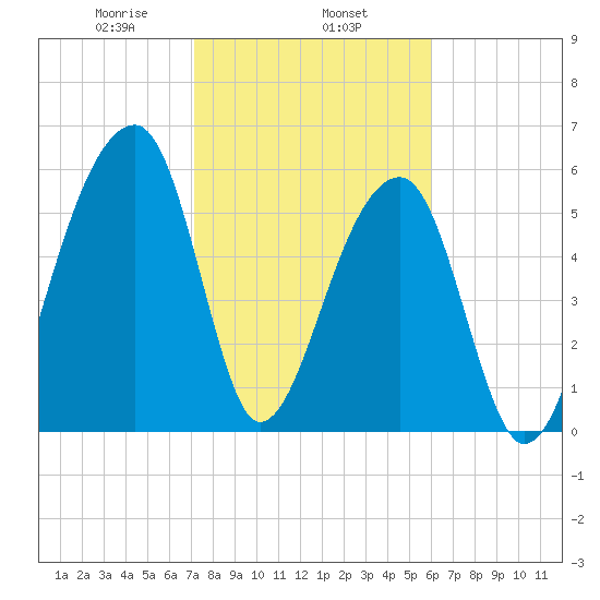 Toogoodoo Creek tide chart for Saturday, February 6, 2021
