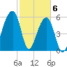 Toogoodoo Creek tide chart for Saturday, February 6, 2021
