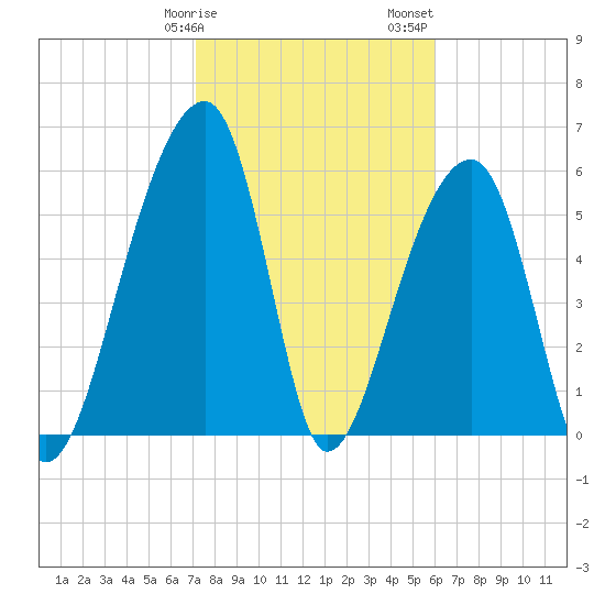Toogoodoo Creek tide chart for Tuesday, February 9, 2021