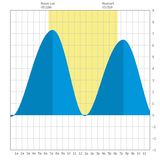 Toogoodoo Creek tide chart for Wednesday, March 10, 2021