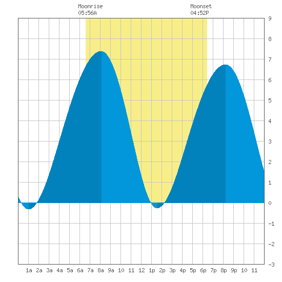 Toogoodoo Creek tide chart for Thursday, March 11, 2021