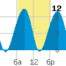 Toogoodoo Creek tide chart for Friday, March 12, 2021