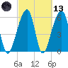 Toogoodoo Creek tide chart for Saturday, March 13, 2021