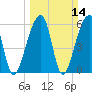 Toogoodoo Creek tide chart for Sunday, March 14, 2021