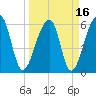 Toogoodoo Creek tide chart for Tuesday, March 16, 2021