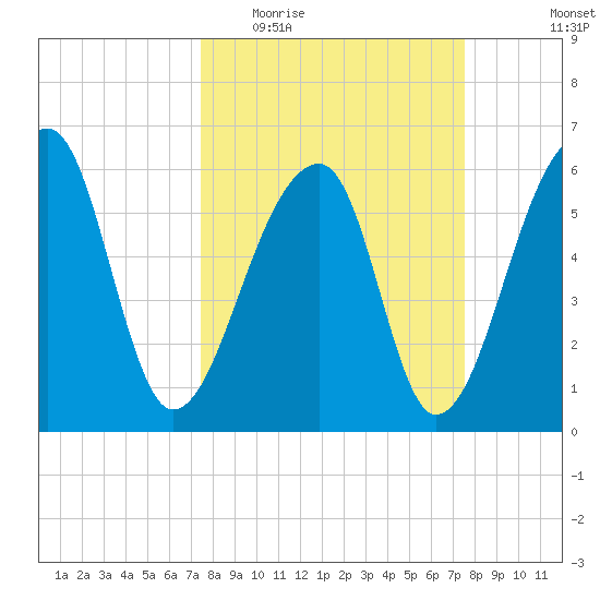 Toogoodoo Creek tide chart for Wednesday, March 17, 2021
