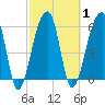 Toogoodoo Creek tide chart for Monday, March 1, 2021