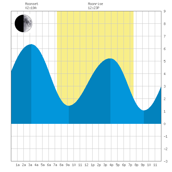 Toogoodoo Creek tide chart for Sunday, March 21, 2021