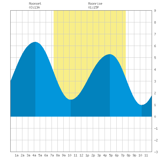 Toogoodoo Creek tide chart for Monday, March 22, 2021