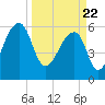 Toogoodoo Creek tide chart for Monday, March 22, 2021