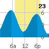 Toogoodoo Creek tide chart for Tuesday, March 23, 2021