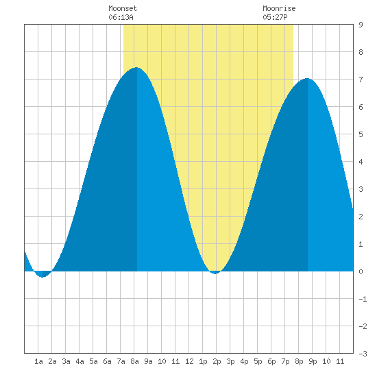 Toogoodoo Creek tide chart for Friday, March 26, 2021