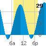 Toogoodoo Creek tide chart for Monday, March 29, 2021