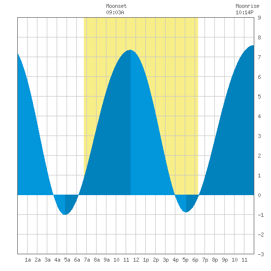 Toogoodoo Creek tide chart for Tuesday, March 2, 2021