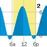 Toogoodoo Creek tide chart for Tuesday, March 2, 2021