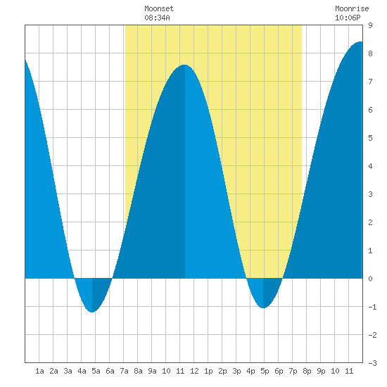 Toogoodoo Creek tide chart for Tuesday, March 30, 2021