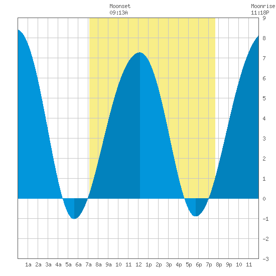Toogoodoo Creek tide chart for Wednesday, March 31, 2021