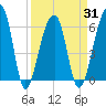 Toogoodoo Creek tide chart for Wednesday, March 31, 2021