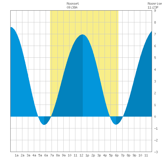 Toogoodoo Creek tide chart for Wednesday, March 3, 2021