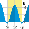 Toogoodoo Creek tide chart for Wednesday, March 3, 2021