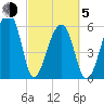 Toogoodoo Creek tide chart for Friday, March 5, 2021