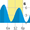 Toogoodoo Creek tide chart for Saturday, March 6, 2021