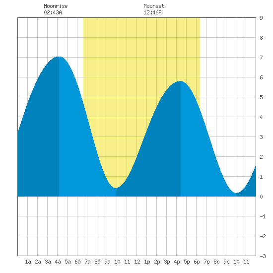 Toogoodoo Creek tide chart for Sunday, March 7, 2021