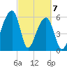 Toogoodoo Creek tide chart for Sunday, March 7, 2021